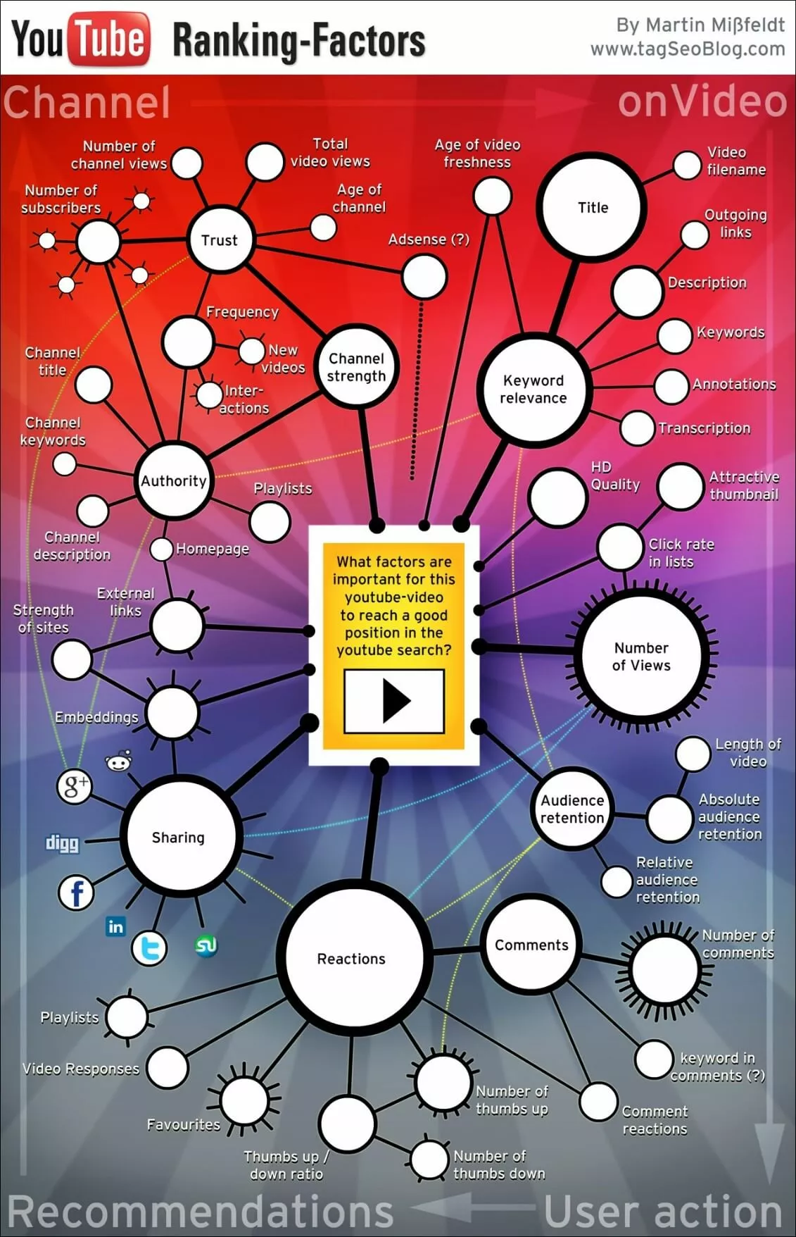 ‘YouTube Ranking Factors’ infographic by Martin Mißfeldt