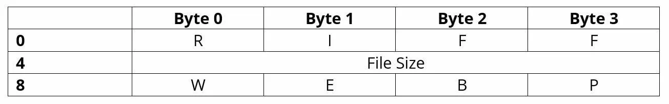 Development of the RIFF/WebP header