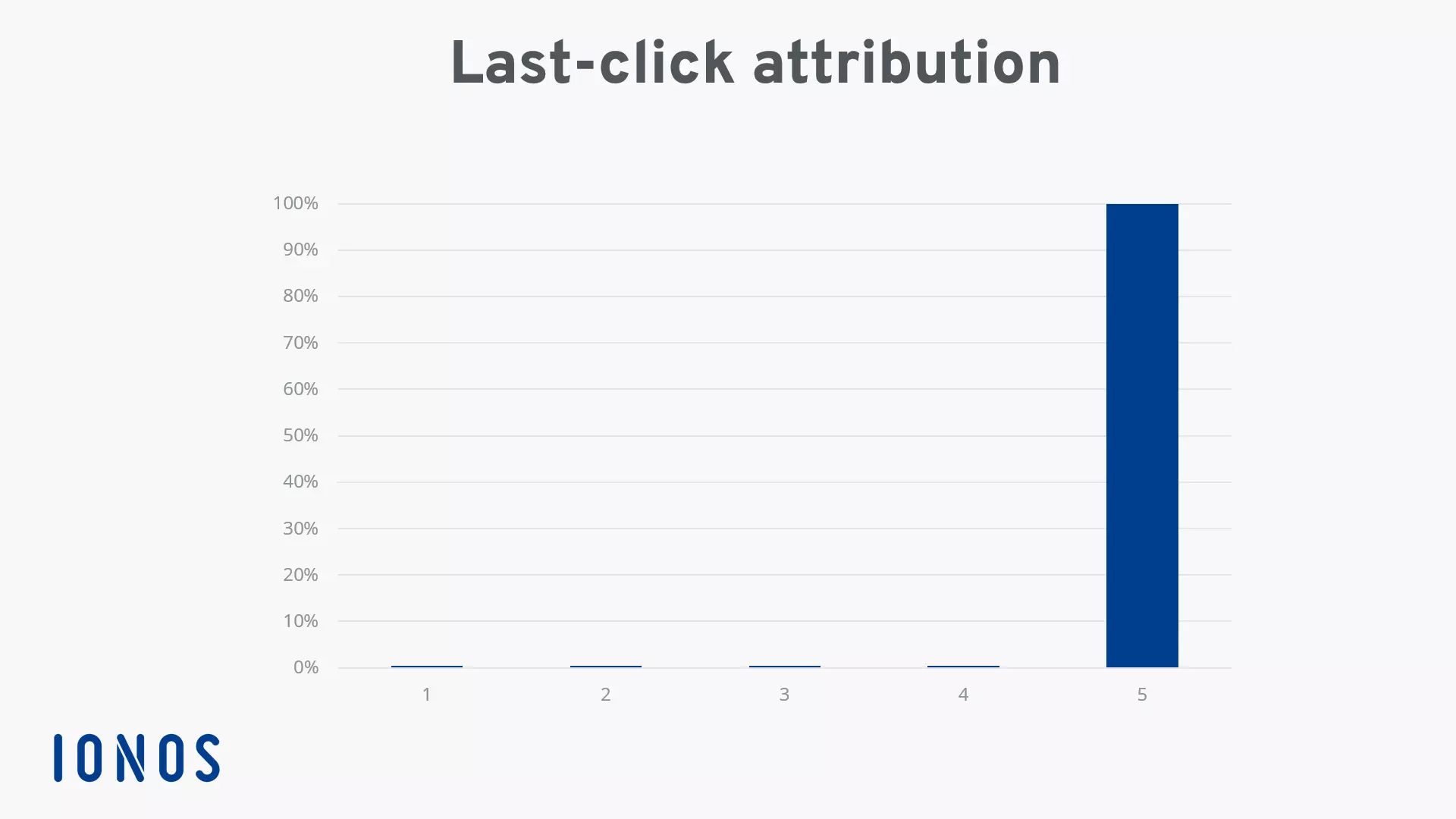 Last-click attribution