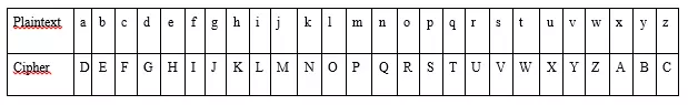 Caesar cipher