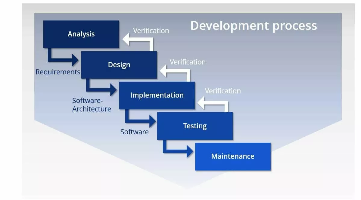 The waterfall model, shown in a simplified graphic