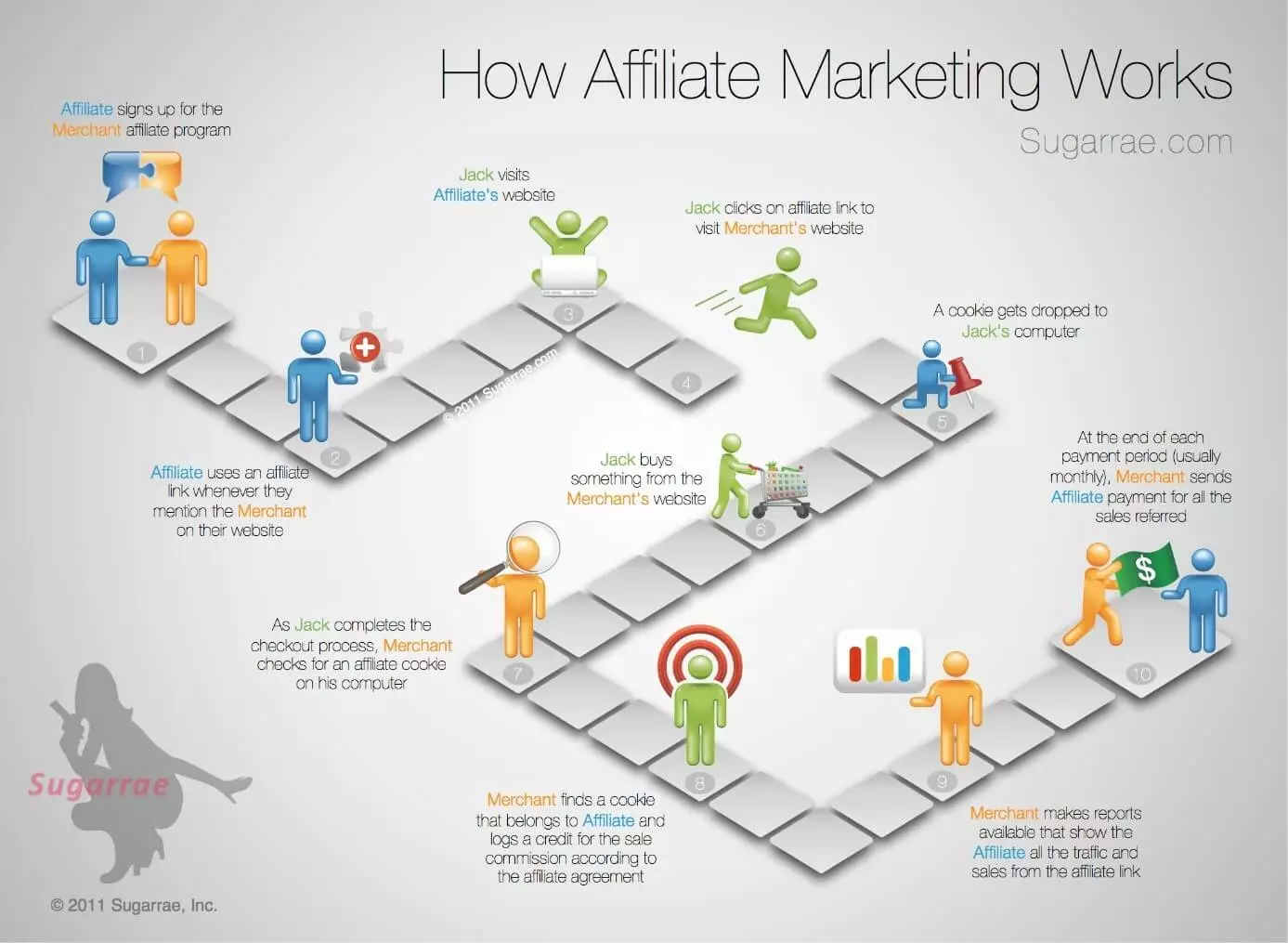 What is affiliate marketing?