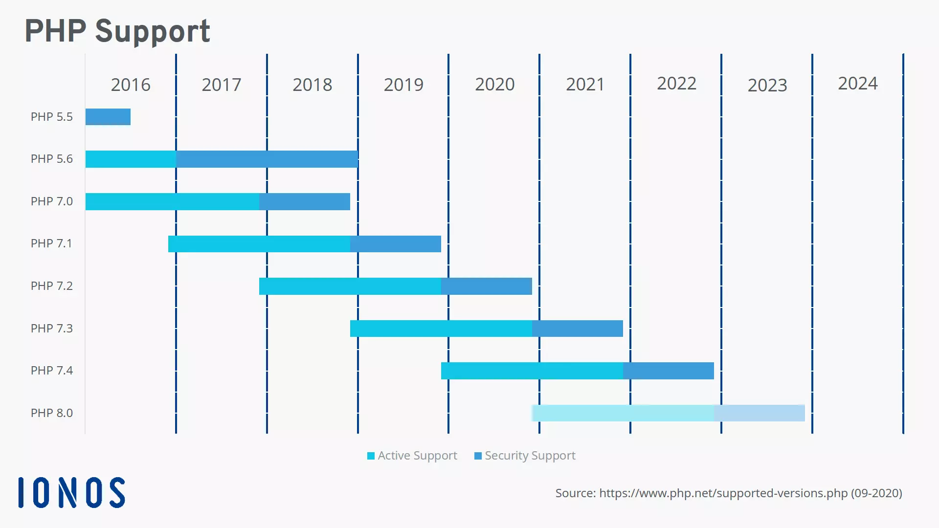 PHP: three-year plan of version support