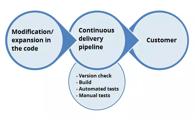 Continuous delivery pipeline when changing code