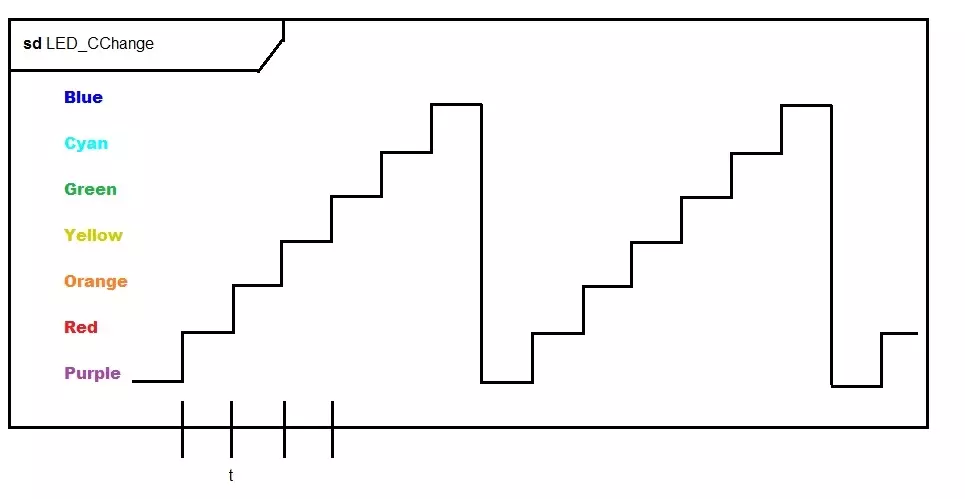 Time course diagram with seven color values in the y-axis and time course on the x-axis