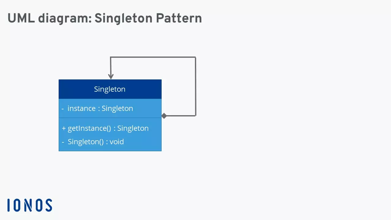 Singleton pattern in UML