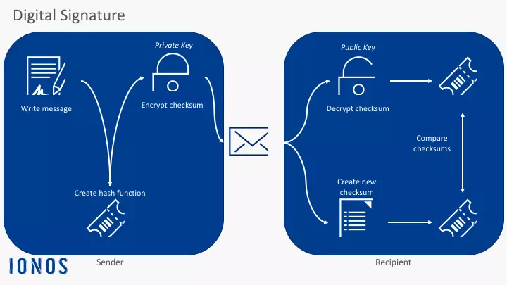 Function of a digital signature