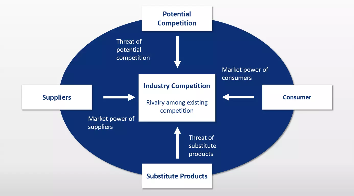 Schematic representation of the five-force model by Michael E. Porter