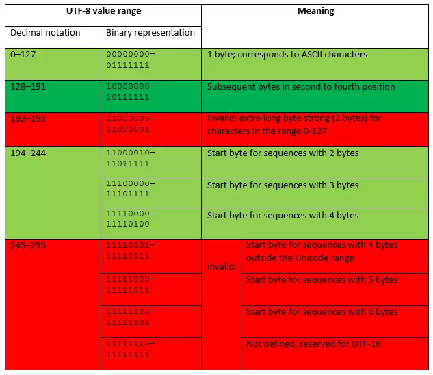 UTF8 value ranges