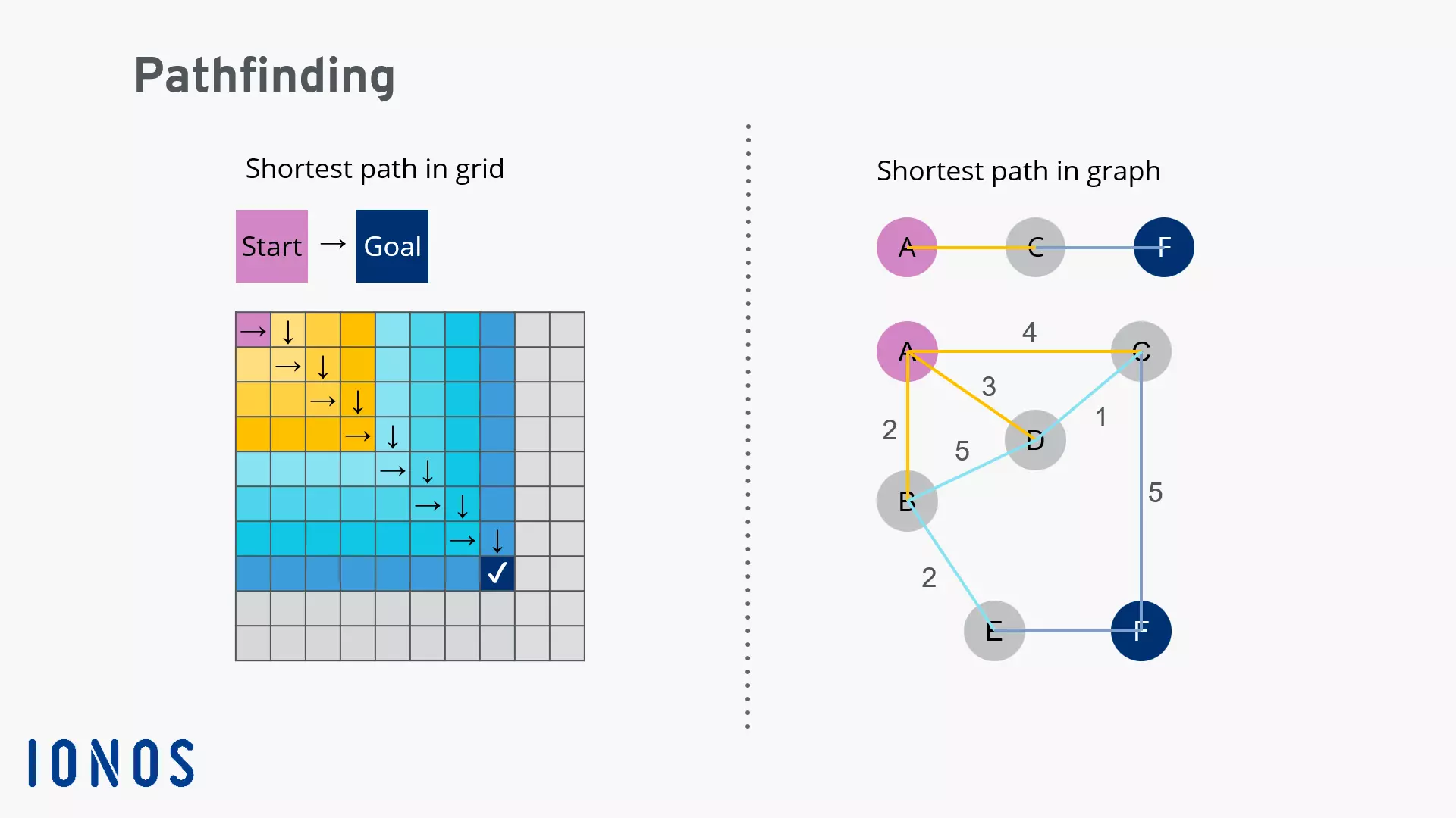 Finding the shortest path in graph and grid