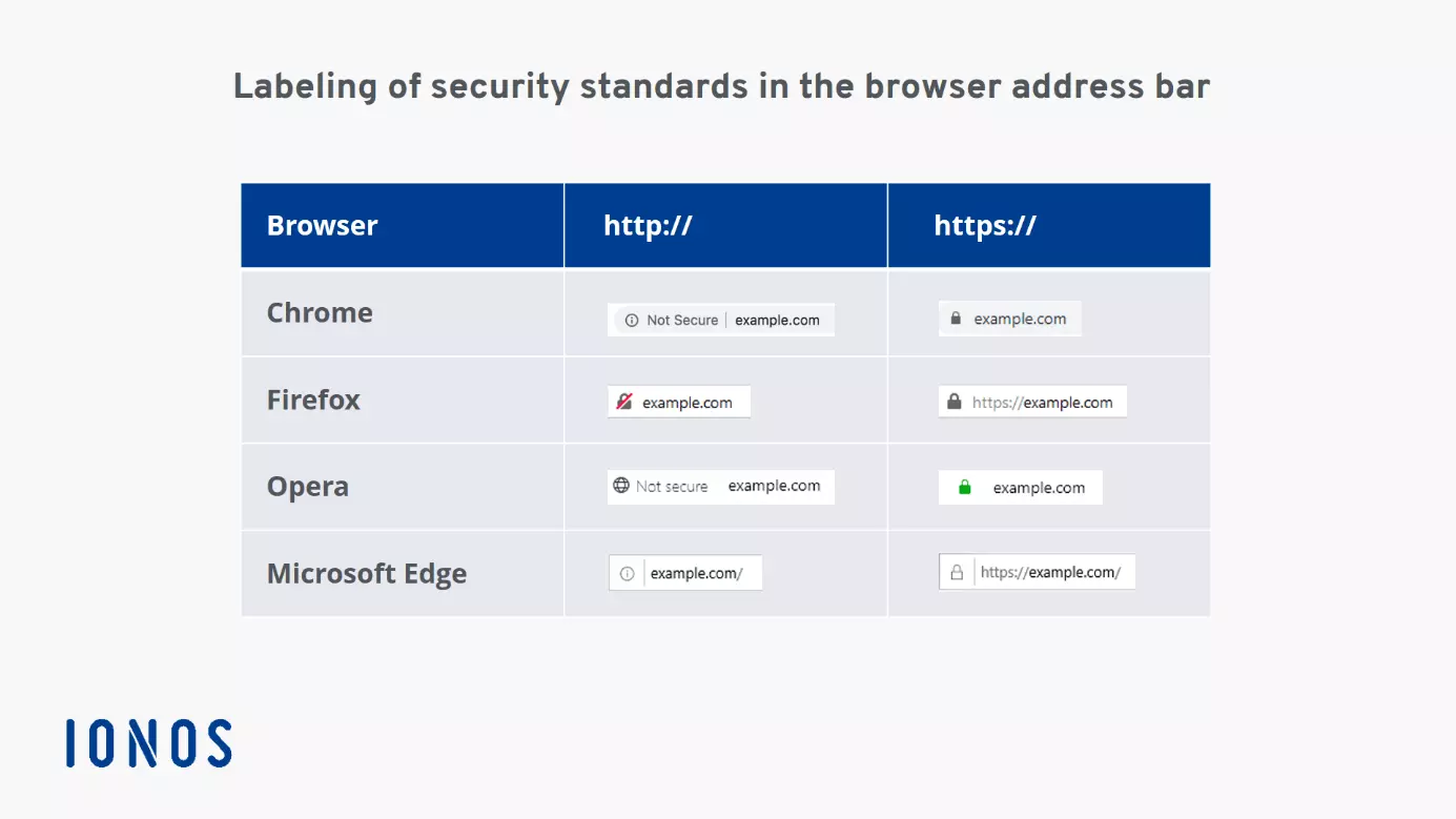 Labeling of security standard SSL/TLS in various browsers