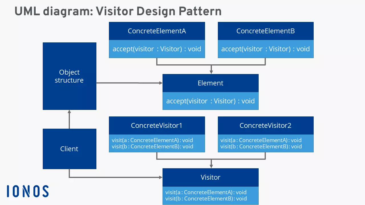 Graphical example of a visitor pattern (UML)