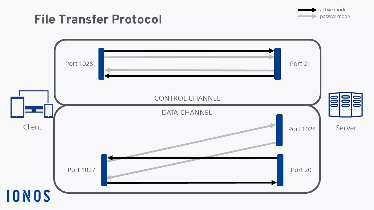 Illustration of the FTP process