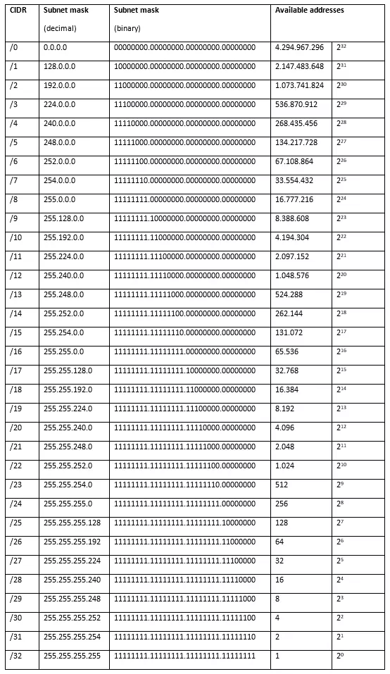 CIDR blocks: explanation and table