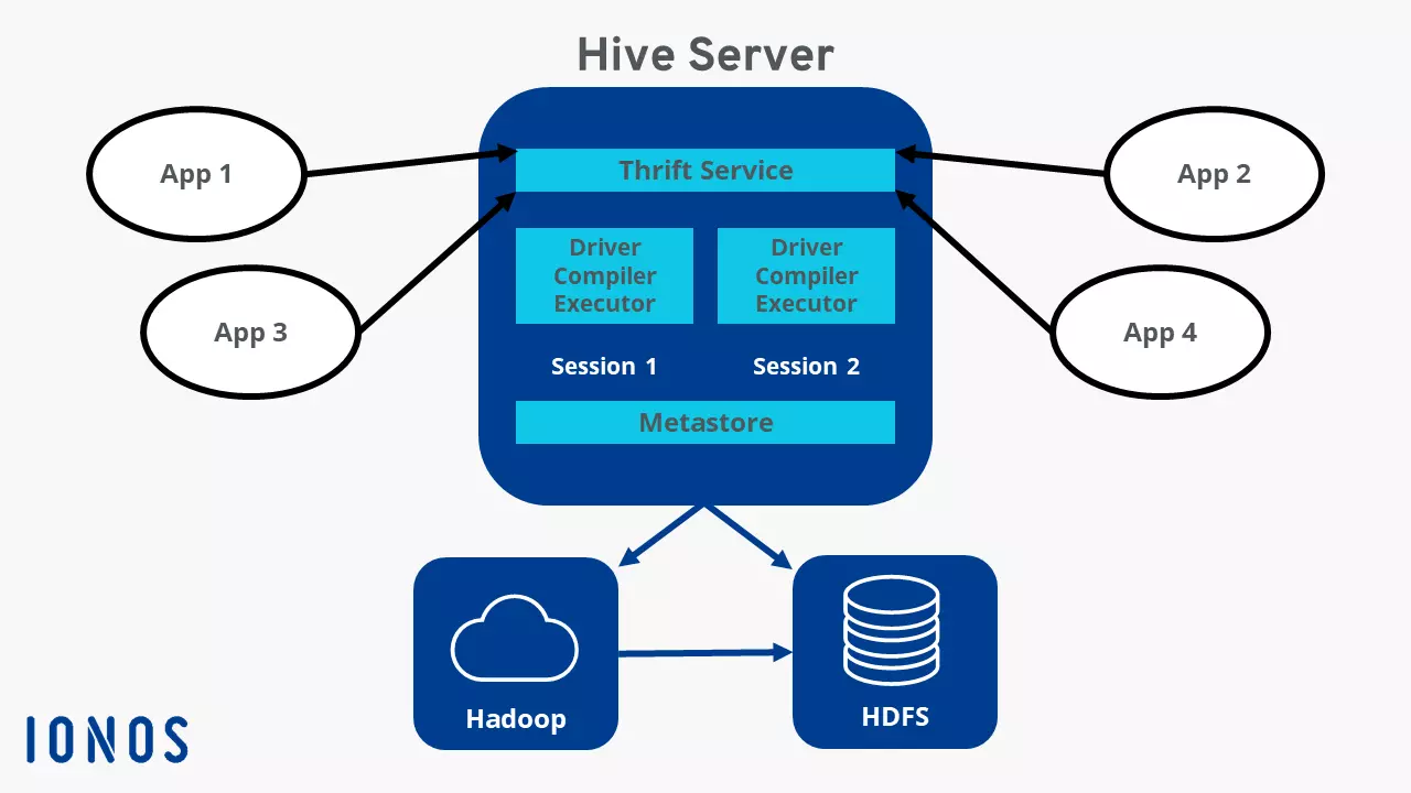 Diagram of the Hive architecture