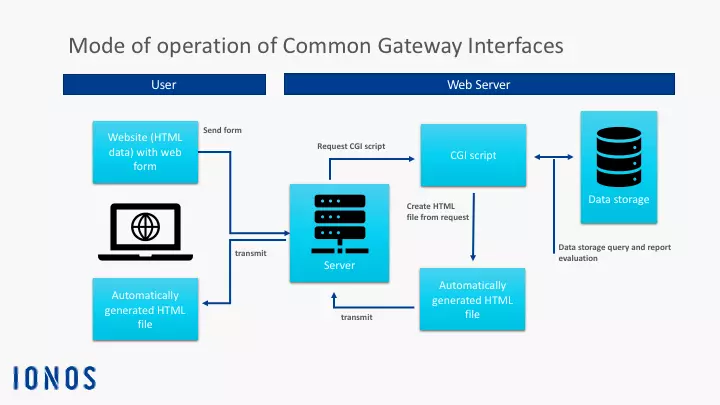 Presentation of how a Common Gateway Interface works