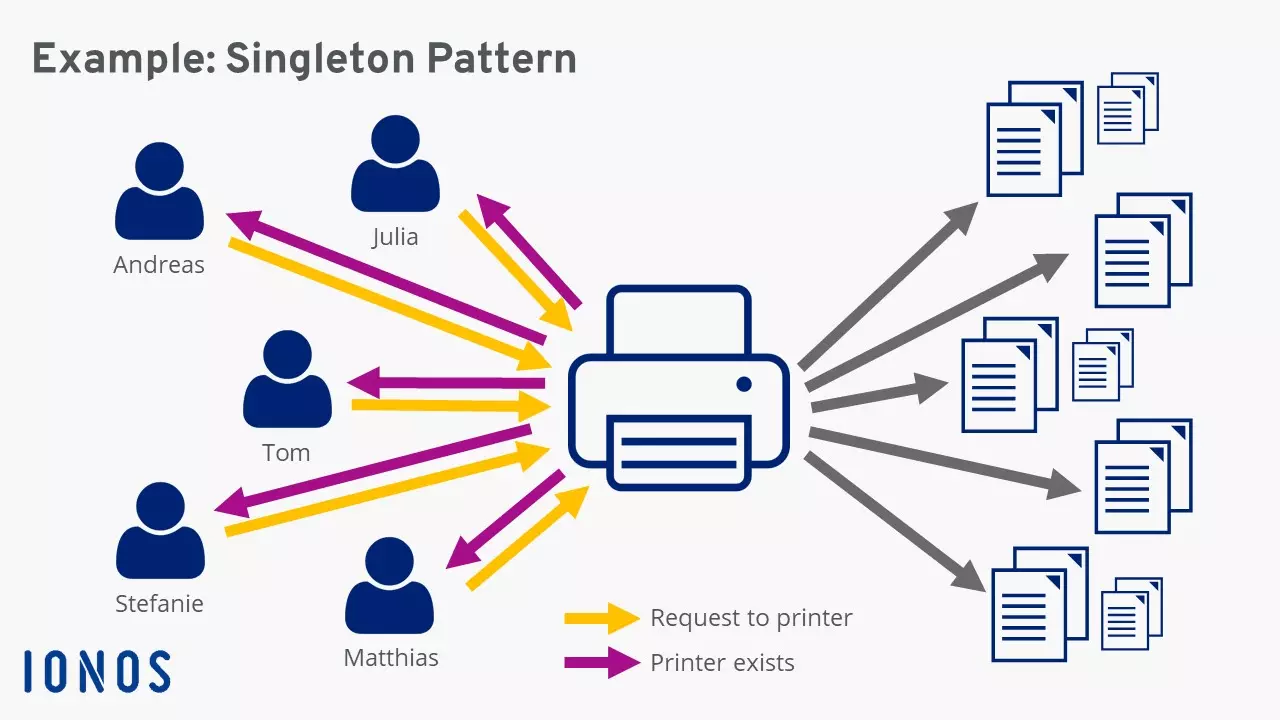 The singleton pattern in practice