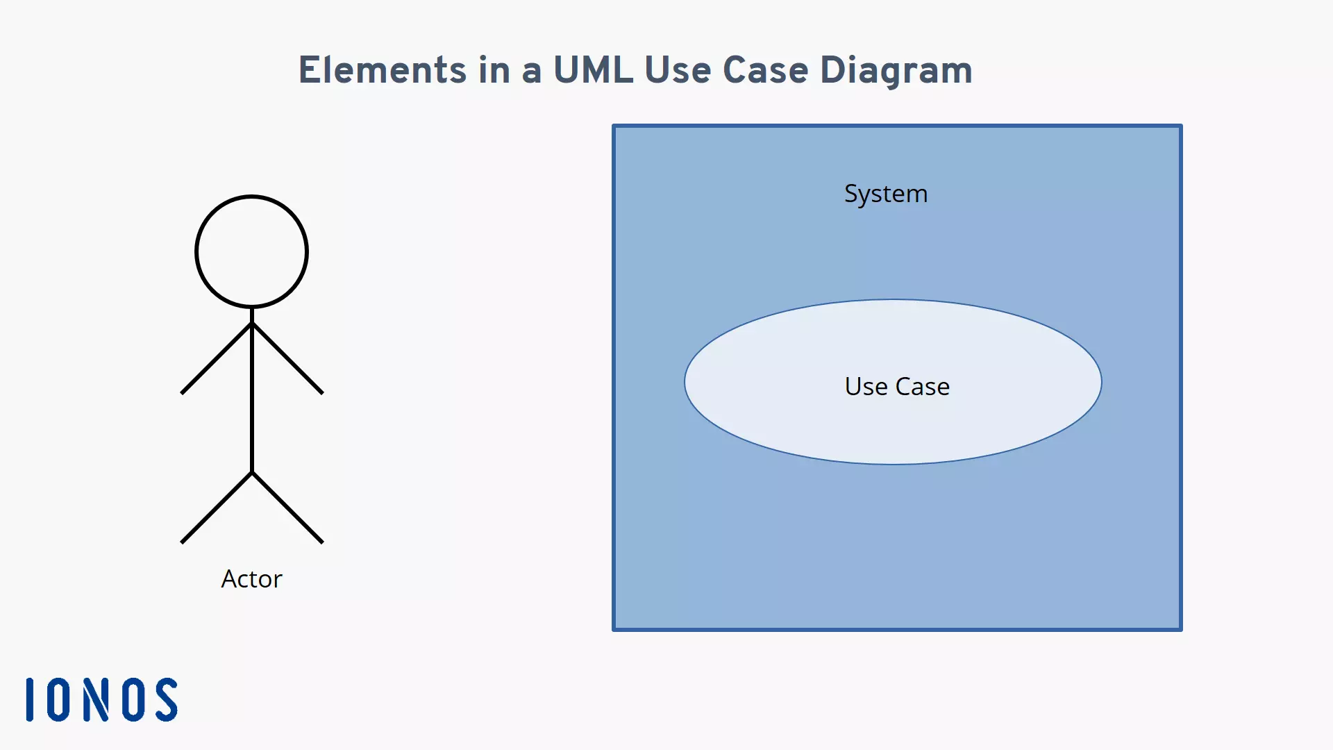 Visualization of the actor, system, and use case