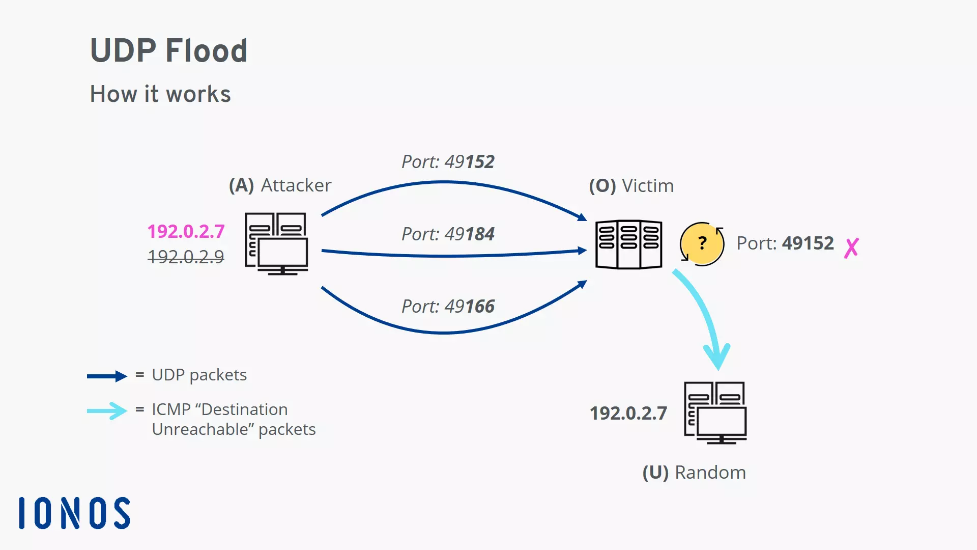 How the UDP flood works