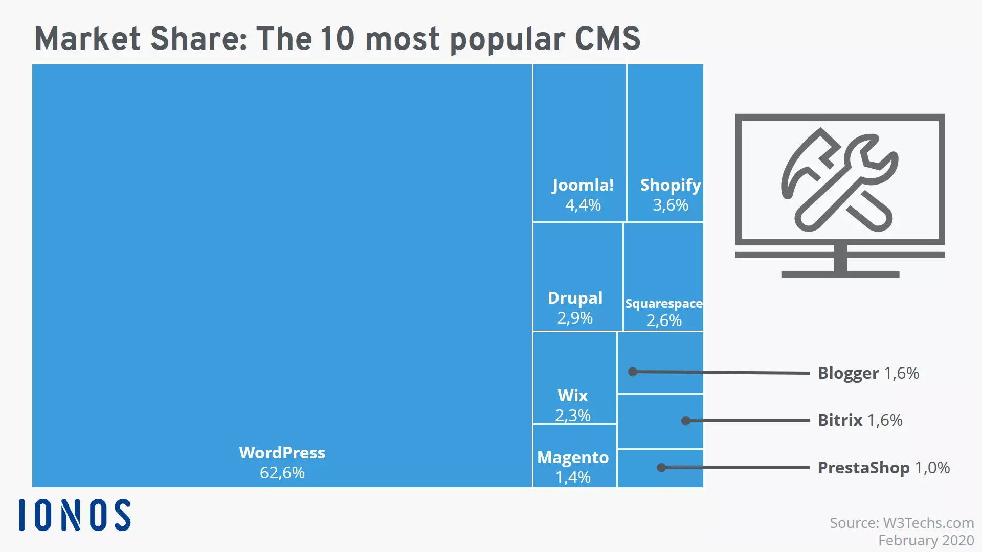 Market shares CMS