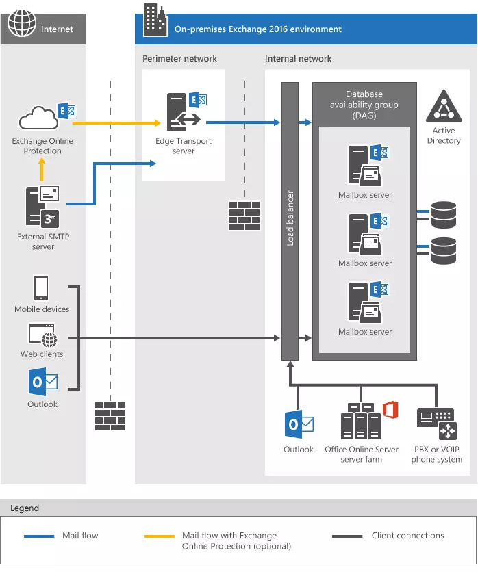 The nuts and bolts of Exchange architecture 