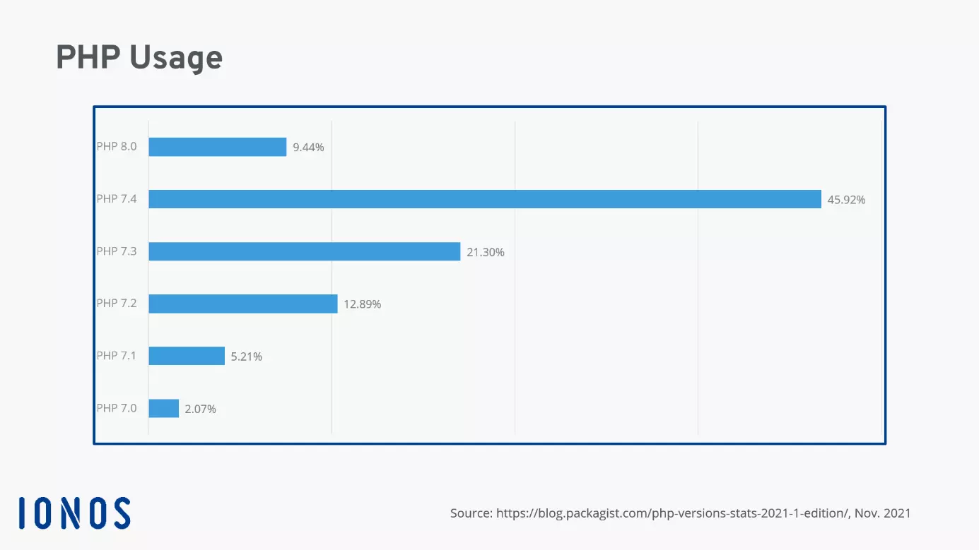 Distribution of PHP versions from 7.0 to 8.0