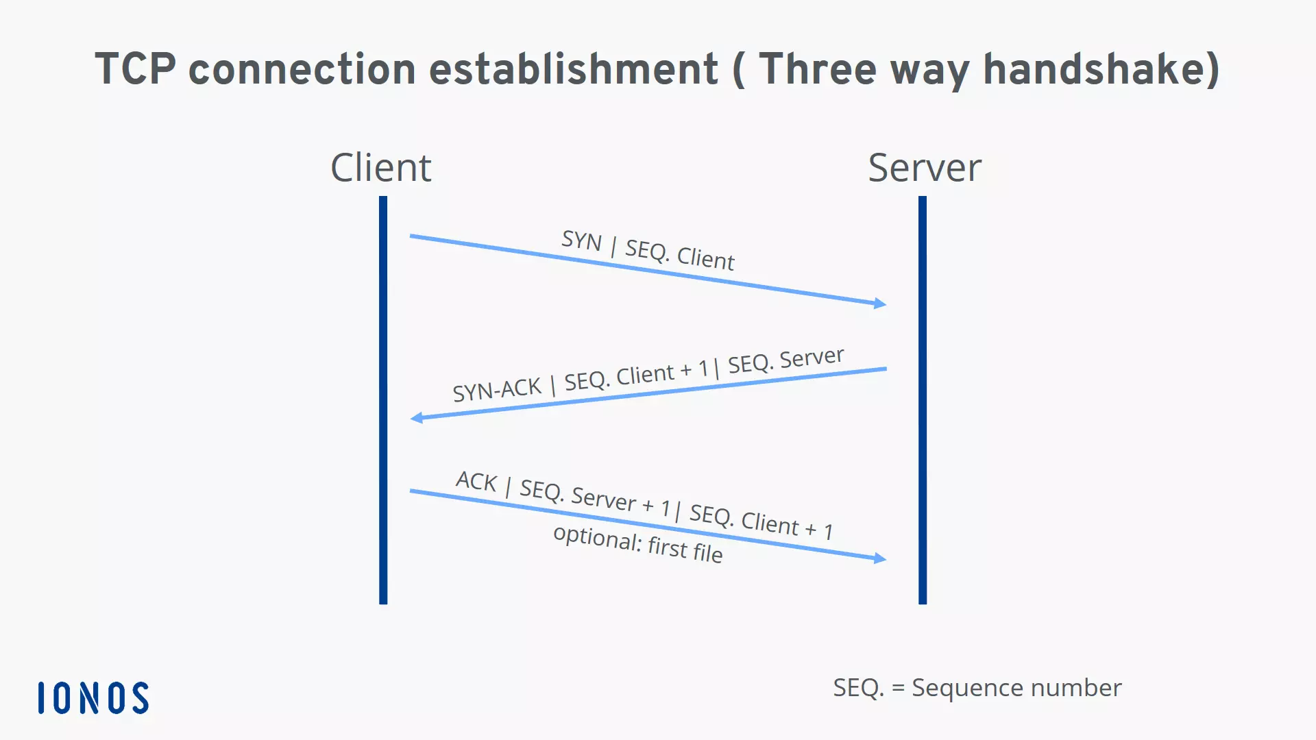 Establishing a TCP connection (three-way handshake)