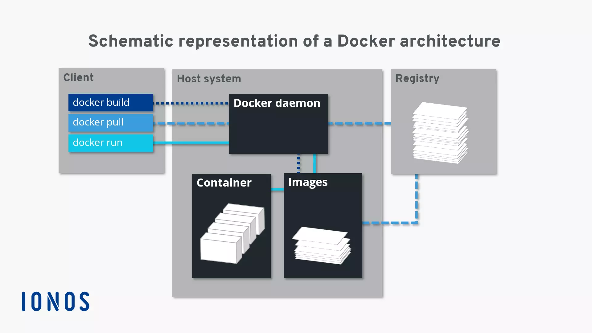 Schematic representation of the Docker architecture