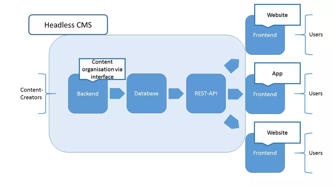 Schematic presentation of the functionality of a headless CMS