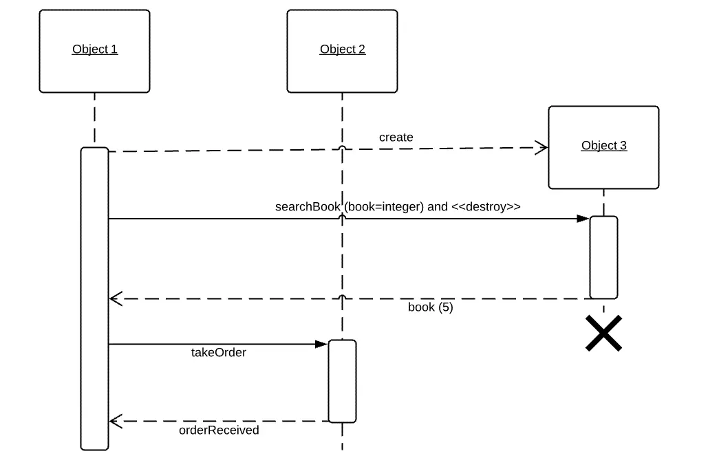 Three lifelines with different message types