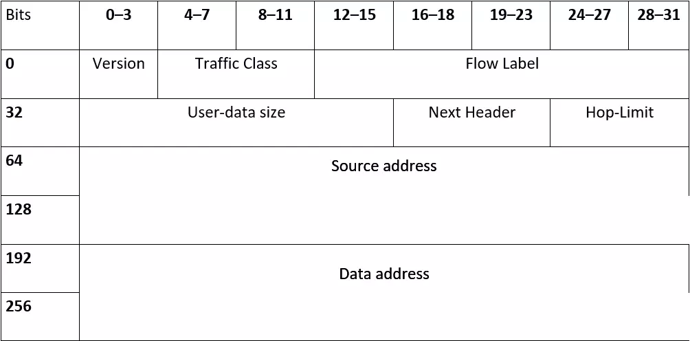 Construction of IPv6 Headers