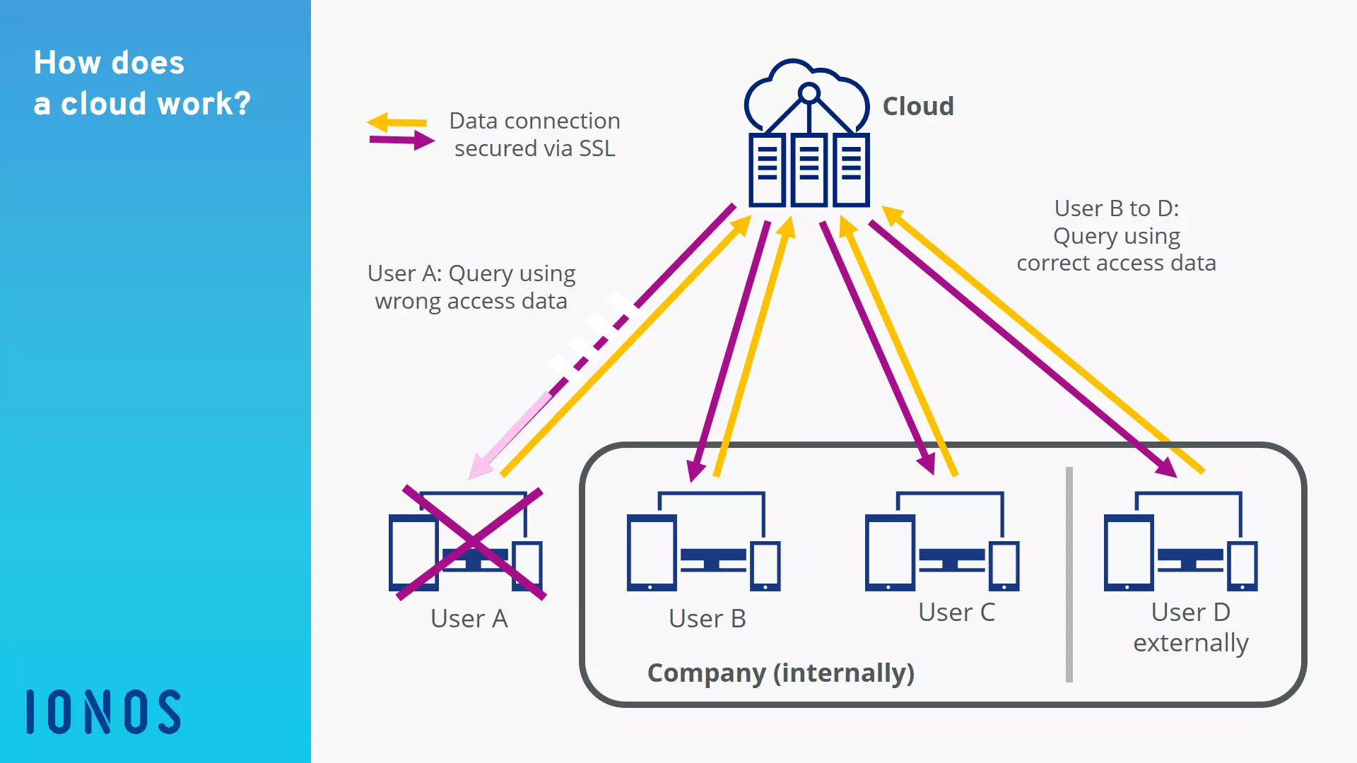 Example of how a cloud is used