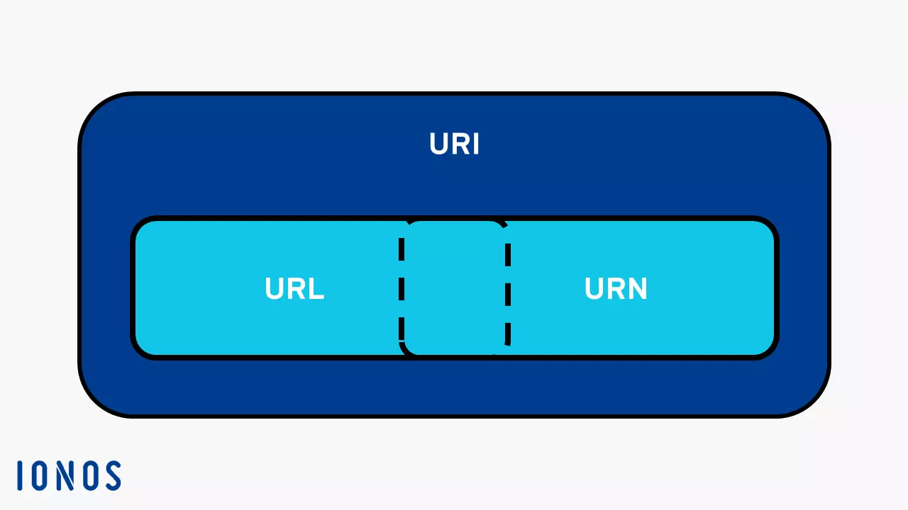 URI relationship to URL and URN