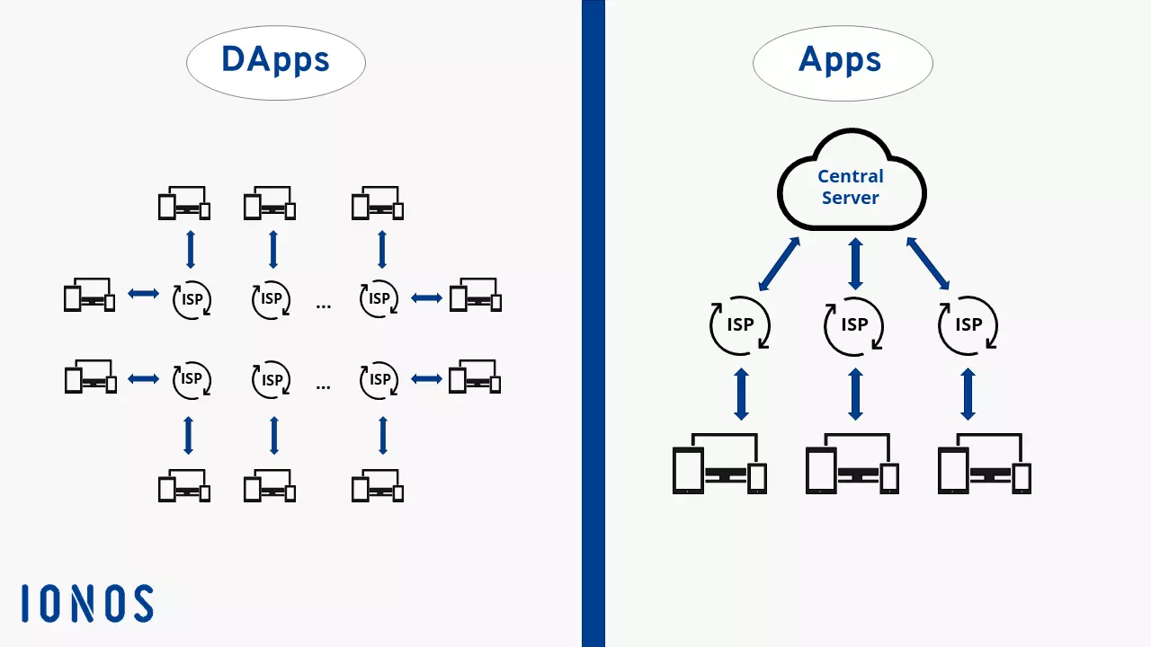 Different network structures between DApps (decentralized) and apps (centralized)