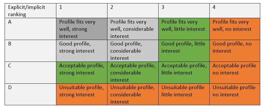 Lead-Scoring-Model showing explicit and implicit rankings