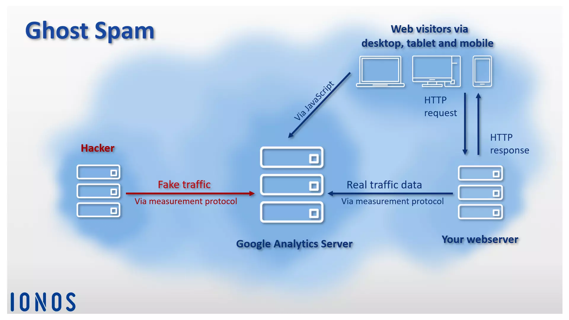 Schematic presentation of ghost spam