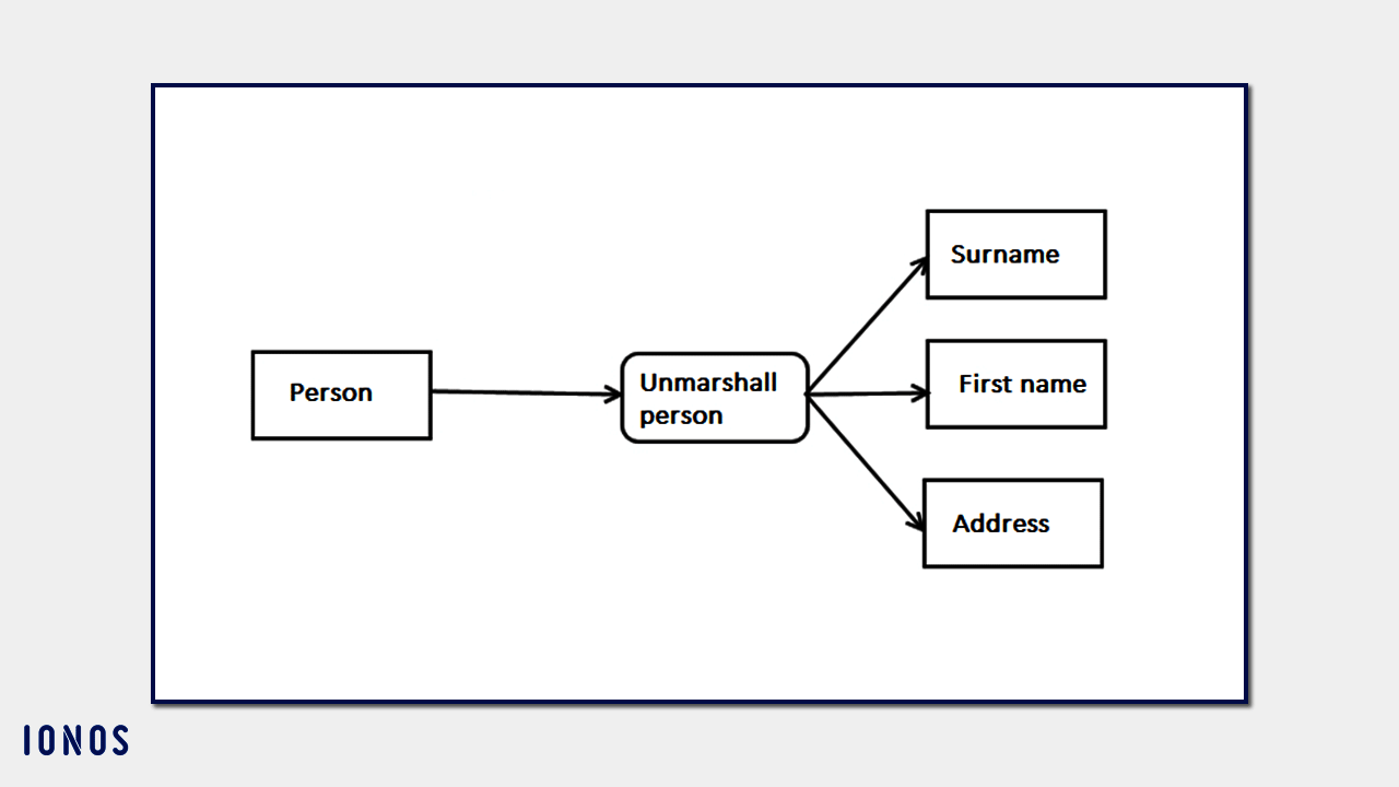 Creating Activity Diagrams With UML: Uses And Notation - IONOS