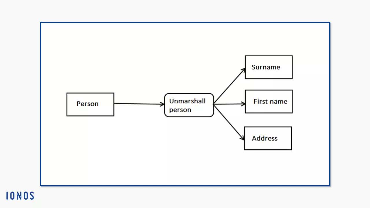 Notation for unmarshall actions in a UML activity diagram