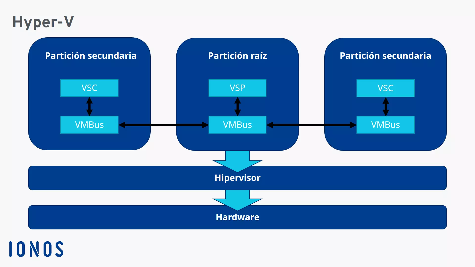 Arquitectura de Hyper-V