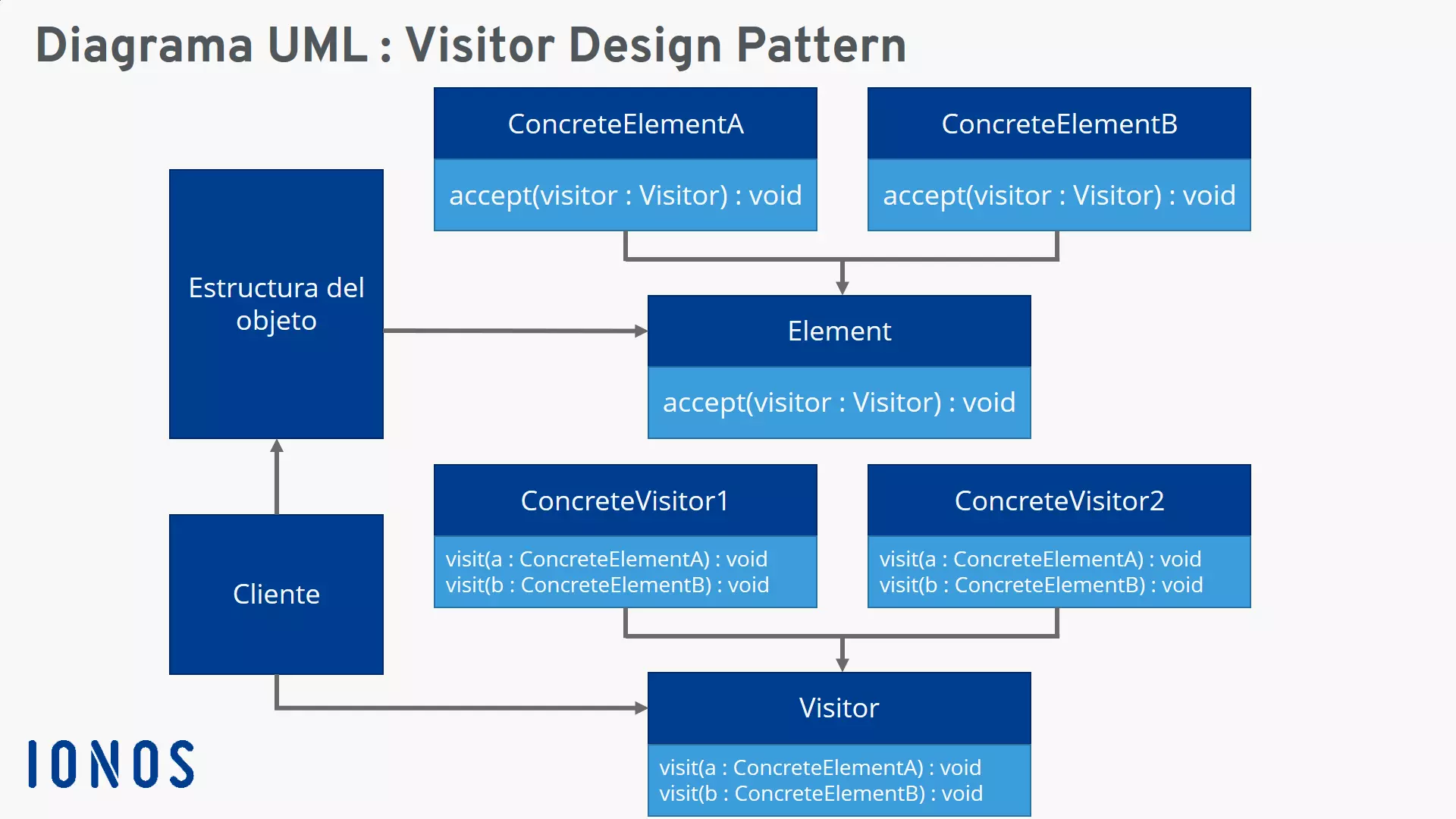 Representación gráfica del visitor pattern (UML)