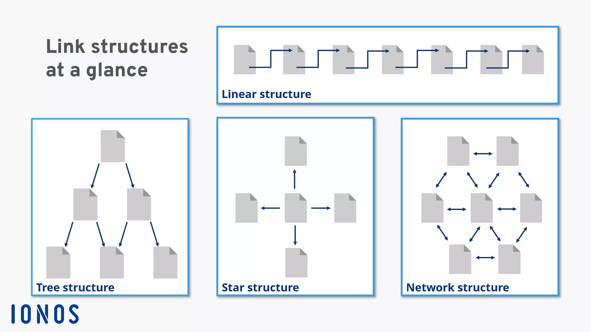 Vista de diferentes estructuras de enlaces internos