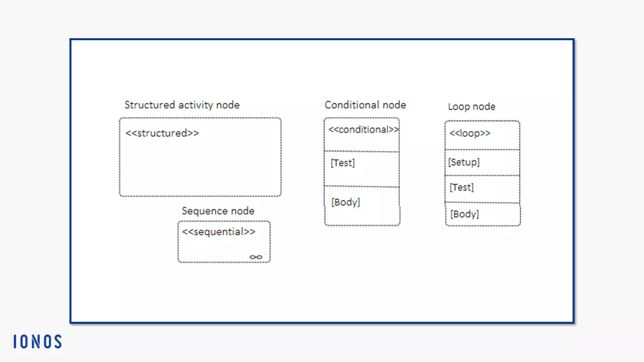 Notación general para nodos estructurados de actividad, así como notaciones para nodos condicionales, de bucle y de secuencia.