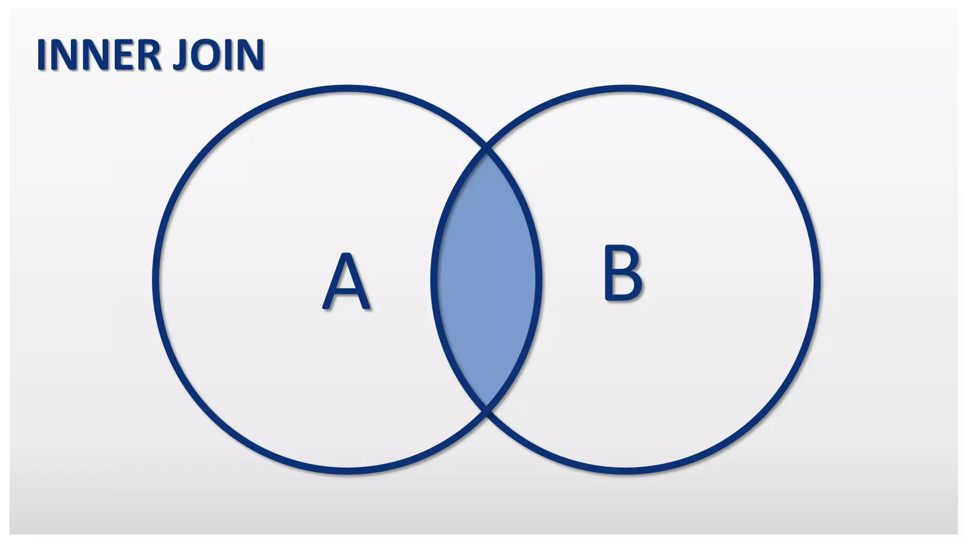 Representación esquemática de un INNER JOIN como diagrama de conjuntos