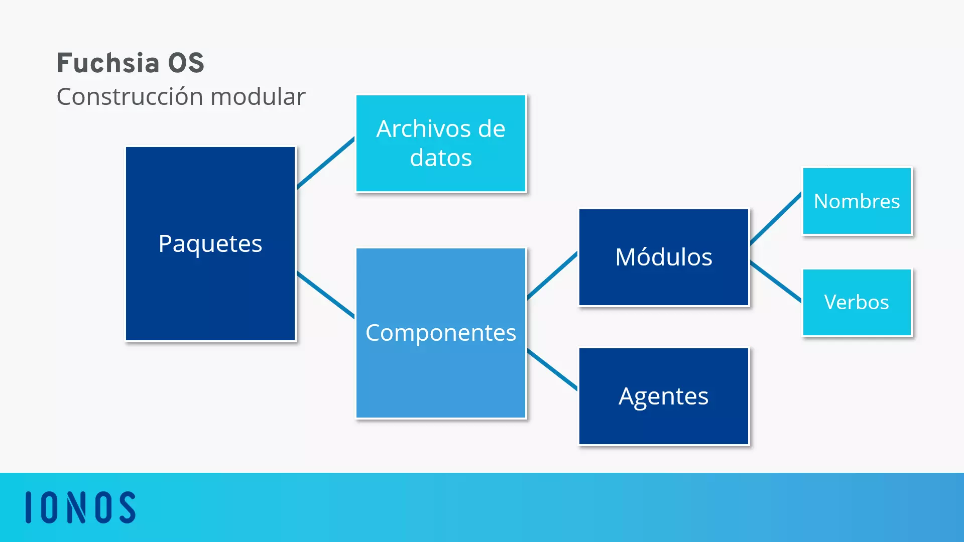 La estructura modular de Fuchsia OS de Google