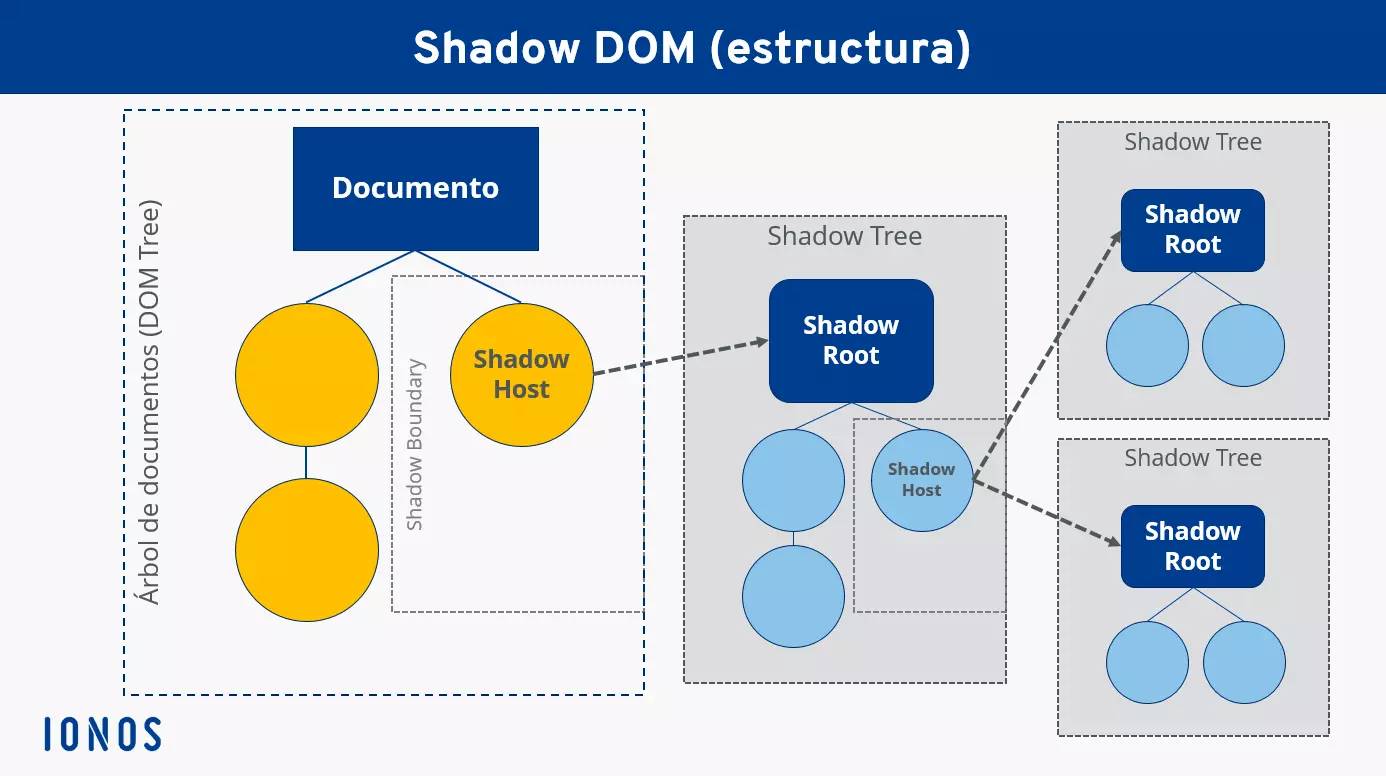 Shadow DOM: representación gráfica