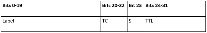 Así se compone la cabecera del Multiprotocol Label Switching