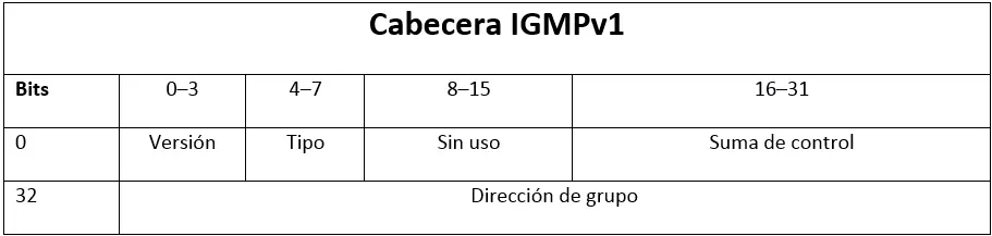 La cabecera IGMP