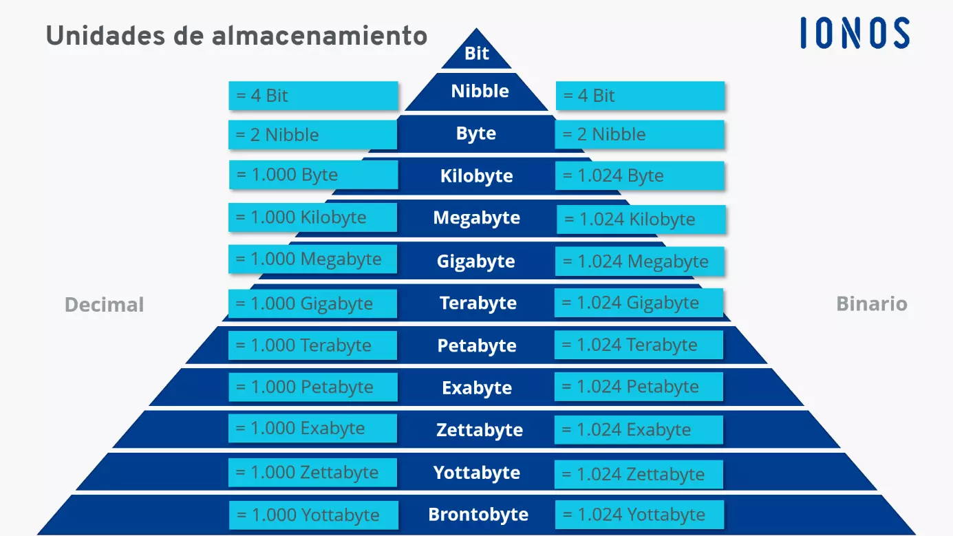 Resumen de las unidades de almacenamiento de datos