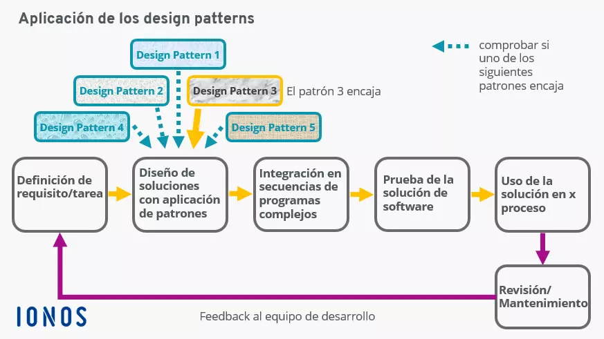 Aplicación de los design patterns