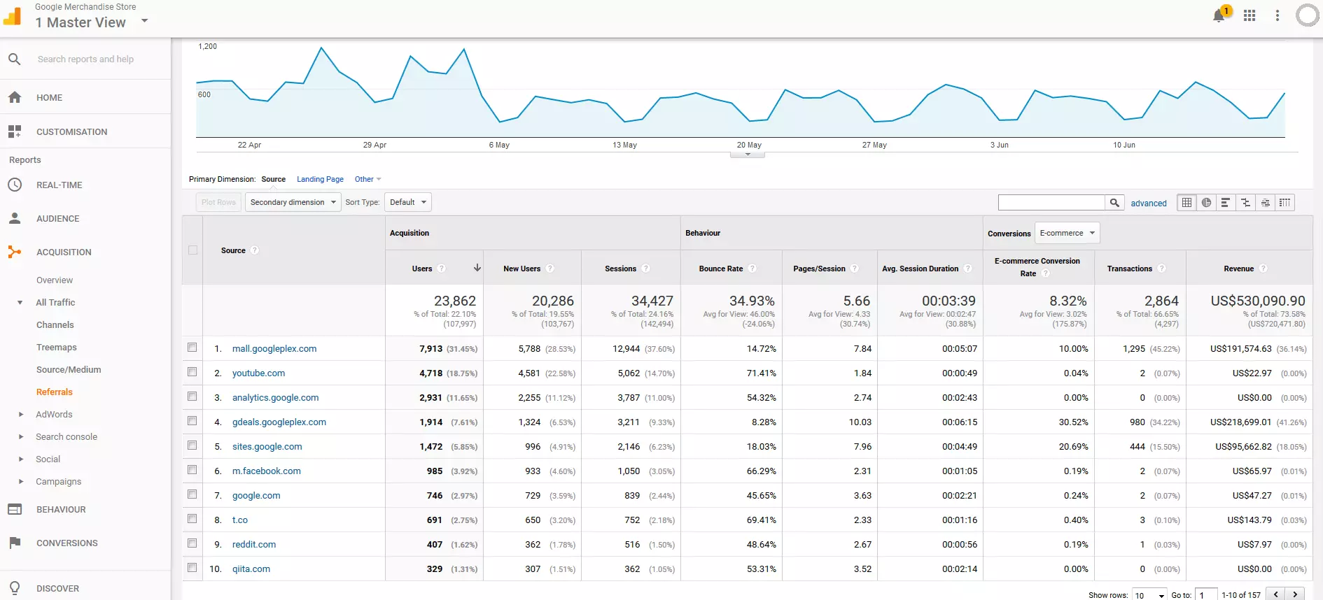 Vista de la estadística de referrals en formato de tabla